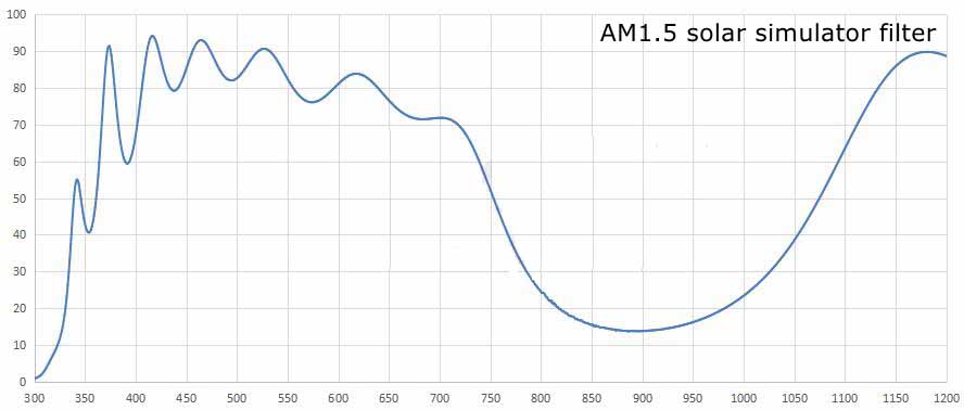 AM1.5 solar simulator filter.png