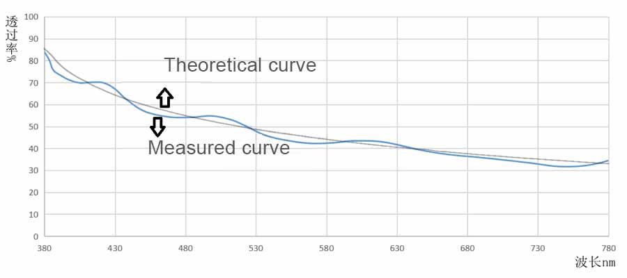 Theoretical spectrum design curve of flattening filter and measured spectrum curve of physical filter.jpg