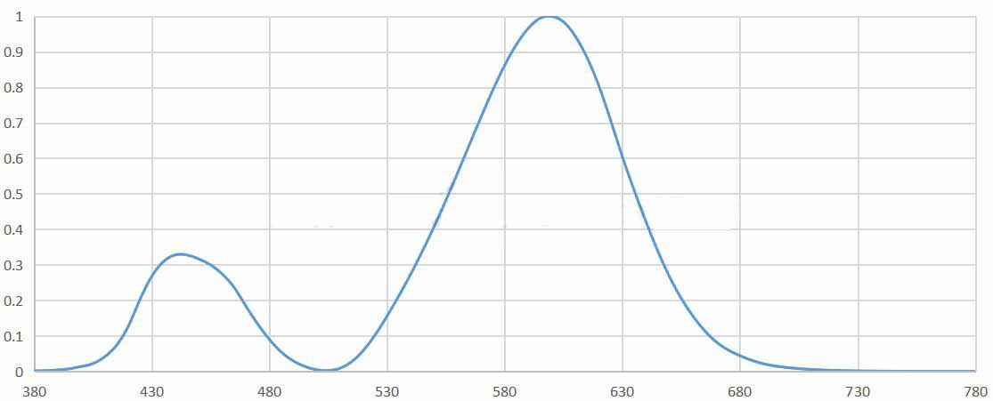 CIE 1931-X Standardized Filter Curve.jpg