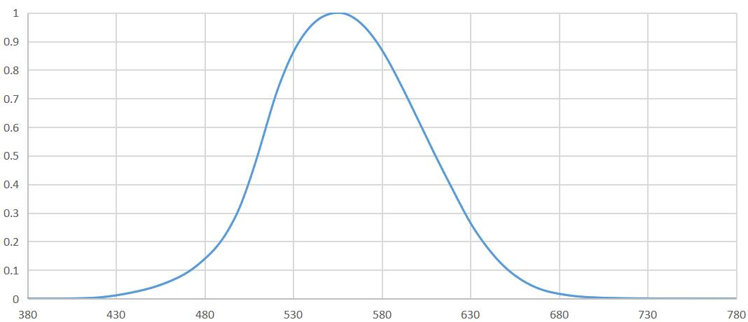 CIE 1931-Y Standardized Filter Curve.png