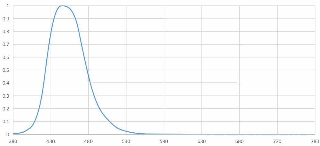 CIE 1931-Z Standardized Filter Curve.jpg