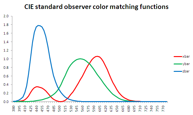 tri-stimulus chromaticity filter.png