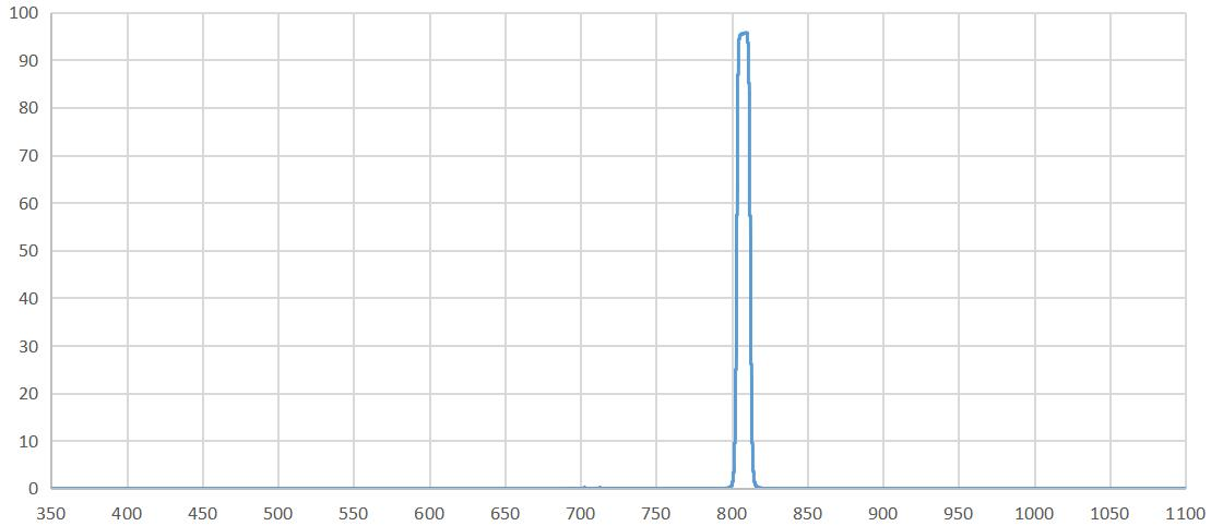 NARROW BAND FILTER 808NM.png