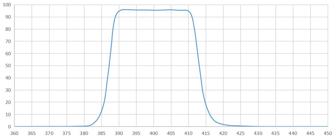 UV Bandpass Linear Array CCD Filter.png