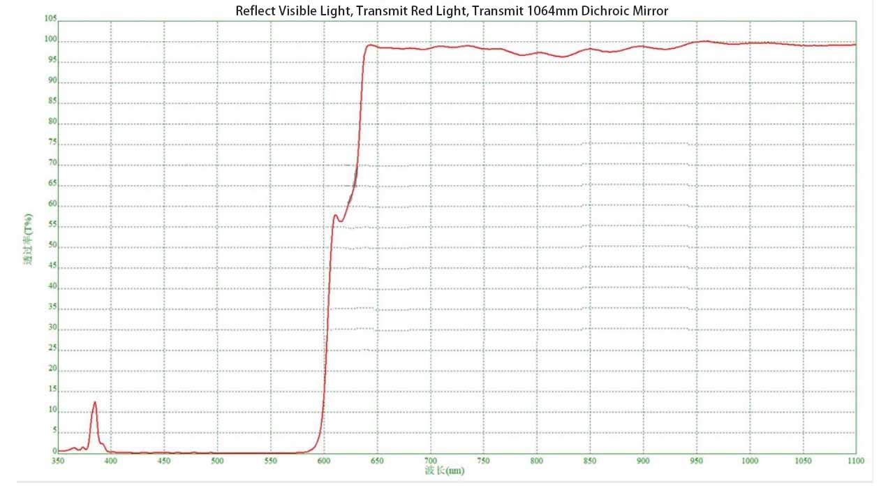 Reflect Visible Light, Transmit Red Light, Transmit 1064mm Dichroic Mirror.jpg