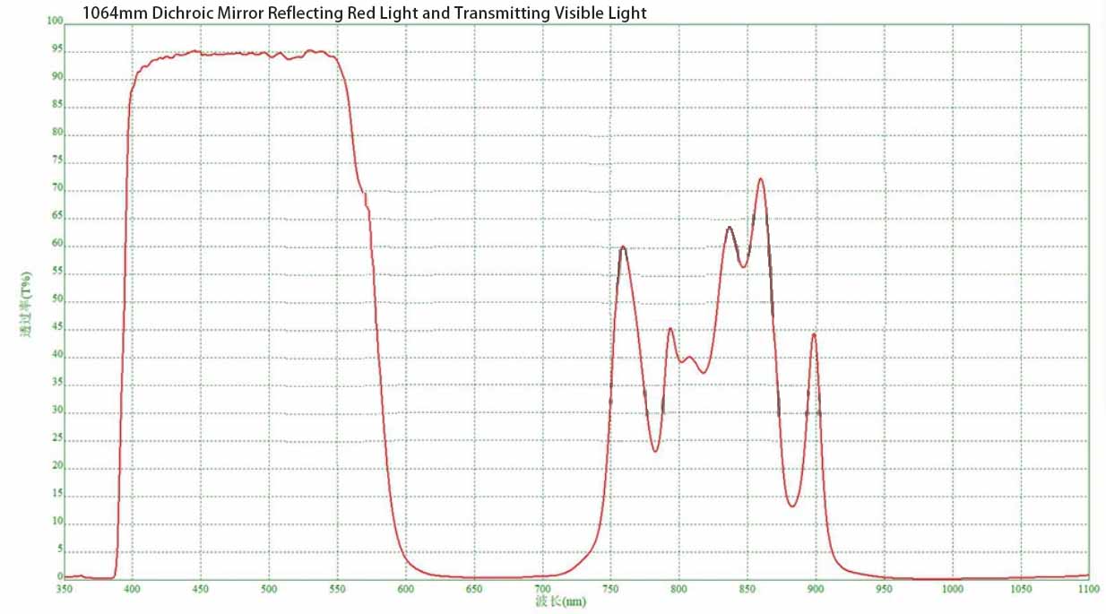 1064mm Dichroic Mirror Reflecting Red Light and Transmitting Visible Light.jpg