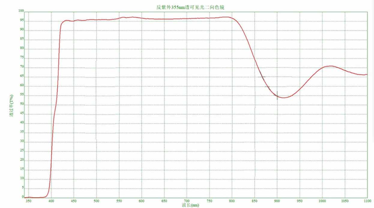 Reflect UV 355nm and Transmit Visible Light Dichroic Mirror.jpg