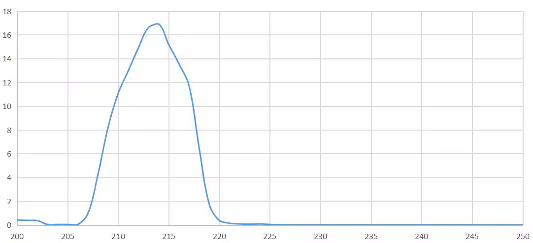 narrowband pass filter 214nm.png